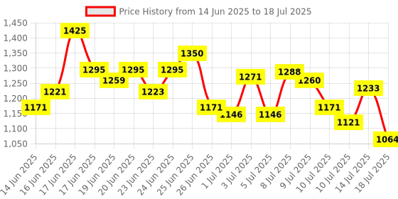 ajio.com adidas Aquo Slip-On Slides adidas Price History Graph from 14 Jun 2025 to 14 Jul 2025