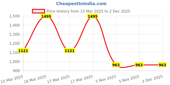 ajio.com hunkemoller Arabella Brazilian Panties hunkemoller Price History Graph from 15 Mar 2025 to 2 Dec 2025