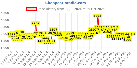 ajio.com hunkemoller Arabella Non-Padded Under-Wired Bra hunkemoller Price History Graph from 17 Jul 2024 to 29 Oct 2025