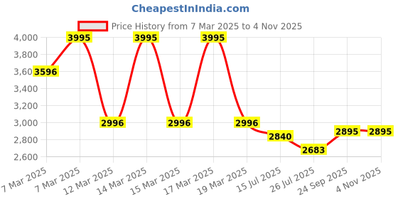 ajio.com hunkemoller Arabella padded longline underwired bra hunkemoller Price History Graph from 7 Mar 2025 to 2 Nov 2025