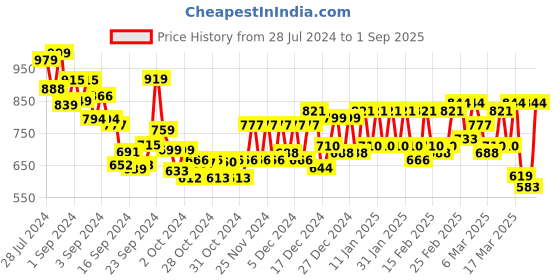 ajio.com aradhna Embellished & Embroidered Straight Kurta Set aradhna Price History Graph from 28 Jul 2024 to 1 Sep 2025