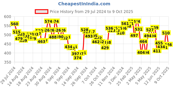 ajio.com aradhna Embroidery Top aradhna Price History Graph from 29 Jul 2024 to 9 Oct 2025
