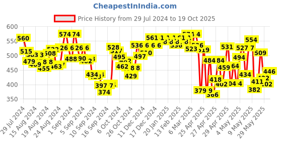ajio.com aradhna Embroidery Top aradhna Price History Graph from 29 Jul 2024 to 19 Oct 2025