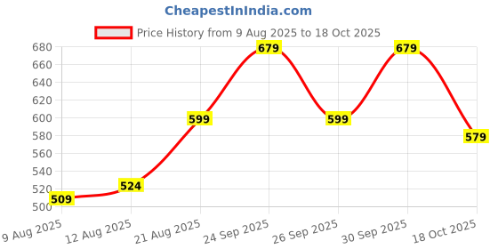 ajio.com aradhna Women Embroidered No Darts Anarkali Kurta aradhna Price History Graph from 9 Aug 2025 to 18 Oct 2025