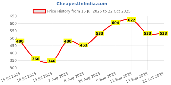 ajio.com aradhna Women Embroidered Straight Kurta Set aradhna Price History Graph from 15 Jul 2025 to 22 Oct 2025
