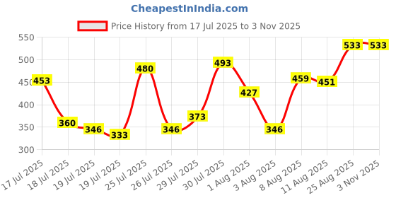 ajio.com aradhna Women Embroidered Straight Kurta Set aradhna Price History Graph from 17 Jul 2025 to 2 Nov 2025