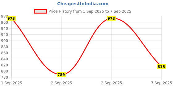 ajio.com aradhna Women Floral Print Anarkali Kurta Set aradhna Price History Graph from 1 Sep 2025 to 7 Sep 2025