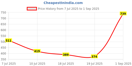 ajio.com aradhna Women Floral Straight Kurta Set aradhna Price History Graph from 7 Jul 2025 to 1 Sep 2025