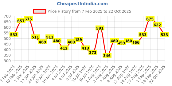 ajio.com aradhna Women Kurta Set aradhna Price History Graph from 7 Feb 2025 to 22 Oct 2025