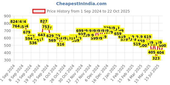 ajio.com aradhna Women Leaf Print Anarkali Kurta aradhna Price History Graph from 1 Sep 2024 to 22 Oct 2025