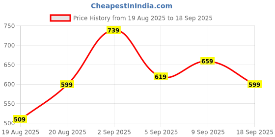 ajio.com aradhna Women Printed Anarkali Kurta aradhna Price History Graph from 19 Aug 2025 to 18 Sep 2025