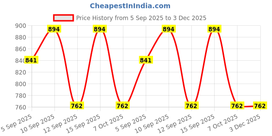 ajio.com aradhna Women Printed Anarkali Kurta Suit Set aradhna Price History Graph from 5 Sep 2025 to 3 Dec 2025