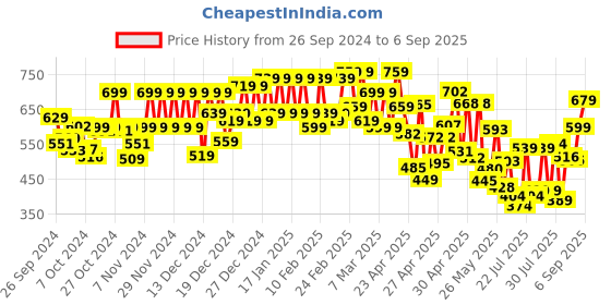 ajio.com aradhna Women Printed No Darts Angrakha Kurta aradhna Price History Graph from 26 Sep 2024 to 6 Sep 2025