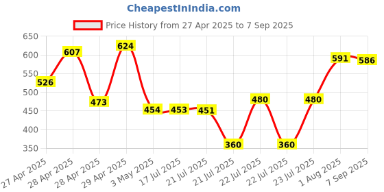 ajio.com aradhna Women Printed Straight Kurta Set aradhna Price History Graph from 27 Apr 2025 to 7 Sep 2025