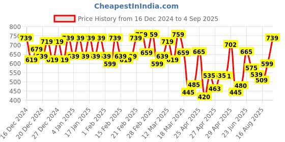 ajio.com aradhna Women Straight Kurta Set aradhna Price History Graph from 16 Dec 2024 to 4 Sep 2025