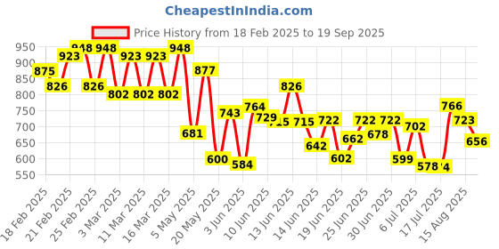 ajio.com aradhna Women Straight Kurta Set aradhna Price History Graph from 18 Feb 2025 to 19 Sep 2025