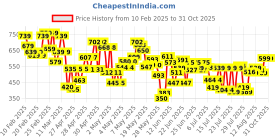 ajio.com aradhna WomenPaisley Straight Kurta Set aradhna Price History Graph from 10 Feb 2025 to 31 Oct 2025