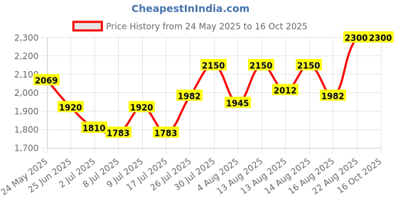 ajio.com aramish Men Slip-On Shoes with Leather Upper aramish Price History Graph from 24 May 2025 to 16 Oct 2025