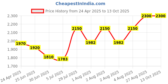 ajio.com aramish Men Slip-On Shoes with Leather Upper aramish Price History Graph from 24 Apr 2025 to 13 Oct 2025