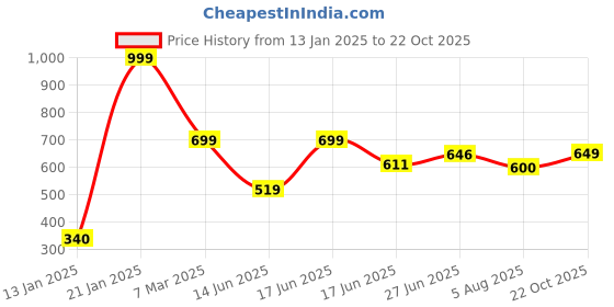 ajio.com aramya Women Bandhani Print Pure Cotton Pants aramya Price History Graph from 13 Jan 2025 to 22 Oct 2025