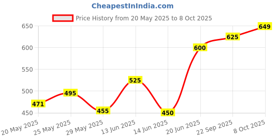ajio.com aramya Women Chevron Print Pants aramya Price History Graph from 20 May 2025 to 8 Oct 2025