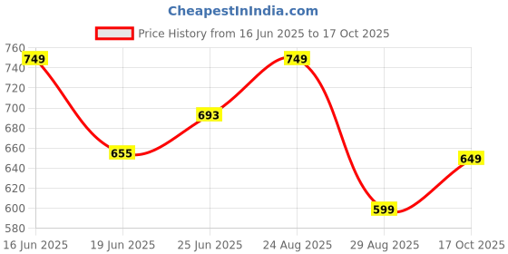ajio.com aramya Women Chevron Print Pants aramya Price History Graph from 16 Jun 2025 to 17 Oct 2025