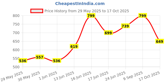 ajio.com aramya    Women Cotton Elasticated with Drawstring Palazzos aramya Price History Graph from 29 May 2025 to 17 Oct 2025