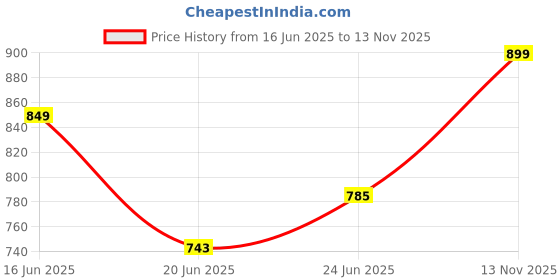 ajio.com aramya Women Floral Print Pant with Drawstring Waist aramya Price History Graph from 16 Jun 2025 to 13 Nov 2025