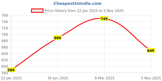 ajio.com aramya Women Leaf Print Pants with Insert Pockets aramya Price History Graph from 22 Jan 2025 to 5 Nov 2025