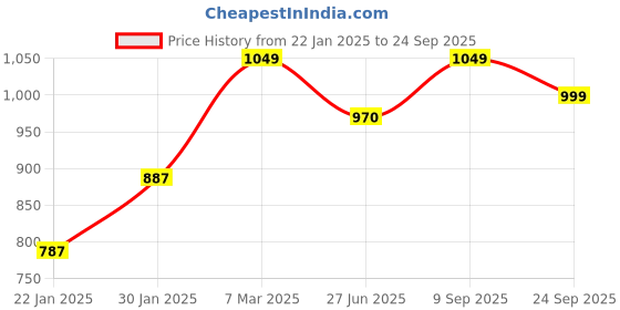 ajio.com aramya Women Striped Palazzos with Elasticated Waist aramya Price History Graph from 22 Jan 2025 to 24 Sep 2025