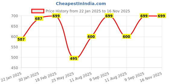 ajio.com aramya Women Striped Pants with Insert Pockets aramya Price History Graph from 22 Jan 2025 to 15 Nov 2025
