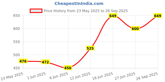 ajio.com aramya Women Striped Pants with Insert Pockets aramya Price History Graph from 23 May 2025 to 26 Sep 2025