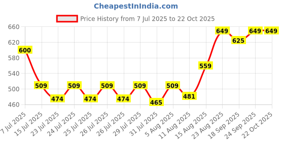 ajio.com aramya Women Tie & Dye Palazzos aramya Price History Graph from 7 Jul 2025 to 22 Oct 2025