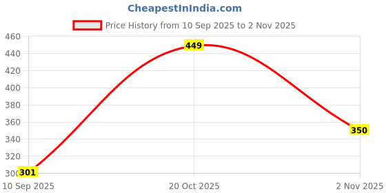 ajio.com aravi organic Dual Mineral Sunscreen Body Spray SPF 50 PA aravi organic Price History Graph from 10 Sep 2025 to 2 Nov 2025