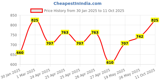 ajio.com arber kenton Men Casual Shoes with Synthetic upper arber kenton Price History Graph from 30 Jan 2025 to 11 Oct 2025