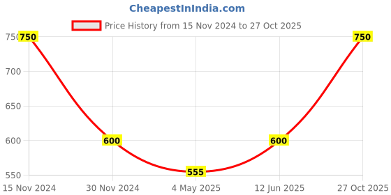 ajio.com arber kenton Men Round-Toe Bit Loafers arber kenton Price History Graph from 15 Nov 2024 to 27 Oct 2025