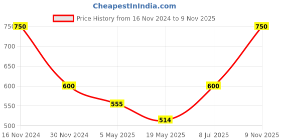 ajio.com arber kenton Men Round-Toe Slip-On Loafers arber kenton Price History Graph from 16 Nov 2024 to 9 Nov 2025