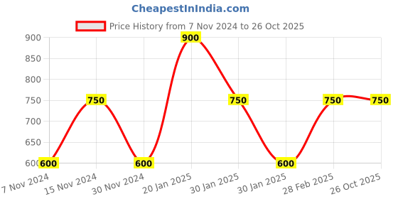 ajio.com arber kenton Men Slip-On Casual Shoes arber kenton Price History Graph from 7 Nov 2024 to 26 Oct 2025