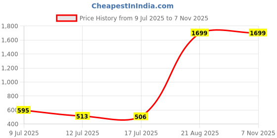 ajio.com arbunore All Weather Clogs arbunore Price History Graph from 9 Jul 2025 to 7 Nov 2025