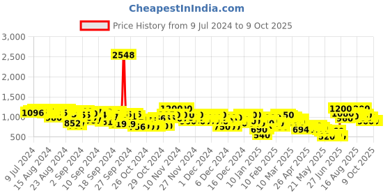 ajio.com arbunore Colourblock Low-Top Lace-Up Shoes arbunore Price History Graph from 9 Jul 2024 to 4 Oct 2025