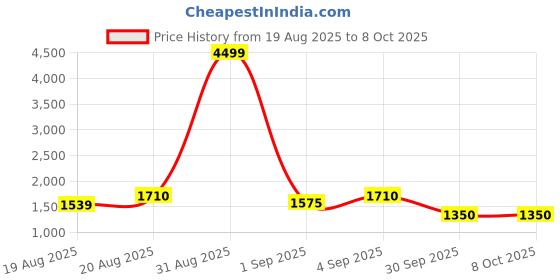ajio.com arbunore Embellished Ankle-Length Boots arbunore Price History Graph from 19 Aug 2025 to 4 Oct 2025