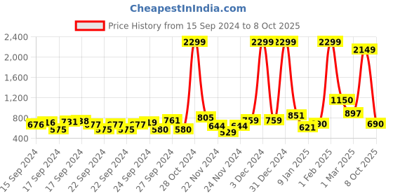 ajio.com arbunore High-Top Lace-Up Casual Shoes arbunore Price History Graph from 15 Sep 2024 to 8 Oct 2025