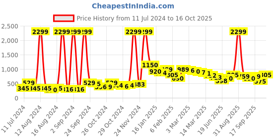 ajio.com arbunore Knit Round-Toe Slip-On Shoes arbunore Price History Graph from 11 Jul 2024 to 16 Oct 2025