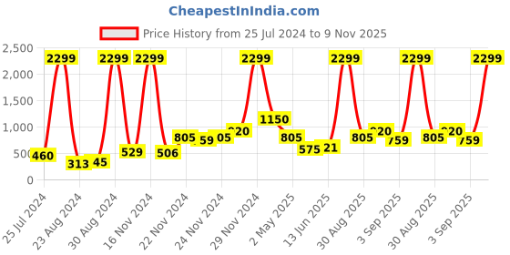 ajio.com arbunore Knit Round-Toe Slip-On Shoes arbunore Price History Graph from 25 Jul 2024 to 9 Nov 2025