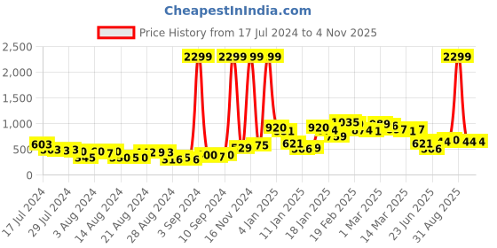 ajio.com arbunore Knit Round-Toe Slip-On Shoes arbunore Price History Graph from 17 Jul 2024 to 4 Nov 2025
