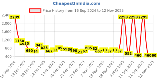 ajio.com arbunore Knit Round-Toe Slip-On Shoes arbunore Price History Graph from 16 Sep 2024 to 11 Nov 2025