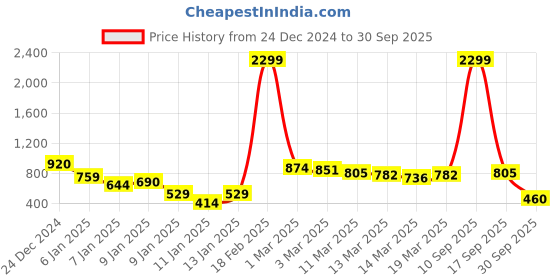 ajio.com arbunore Knit Round-Toe Slip-On Shoes arbunore Price History Graph from 24 Dec 2024 to 30 Sep 2025