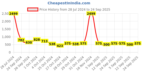 ajio.com arbunore Knit Slip-On Casual Shoes arbunore Price History Graph from 28 Jul 2024 to 24 Sep 2025