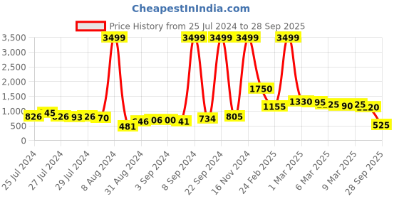 ajio.com arbunore Lace-Up Casual Shoes arbunore Price History Graph from 25 Jul 2024 to 28 Sep 2025