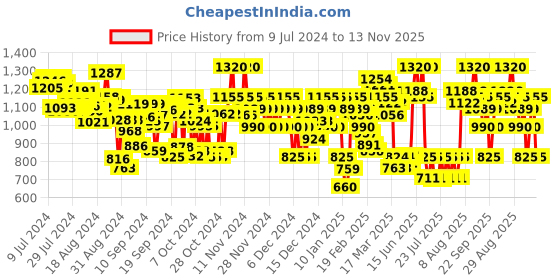 ajio.com arbunore Low-Top Lace-Up Shoes arbunore Price History Graph from 9 Jul 2024 to 13 Nov 2025